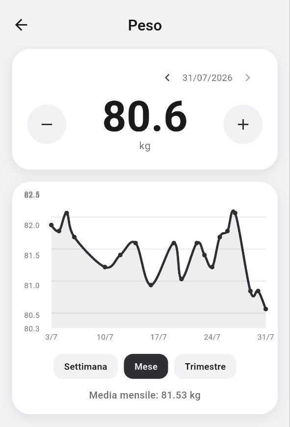 Schermata Peso: il valore del giorno in grande con i tasti piu' e meno, sotto il grafico dell'andamento mensile e la media del mese.