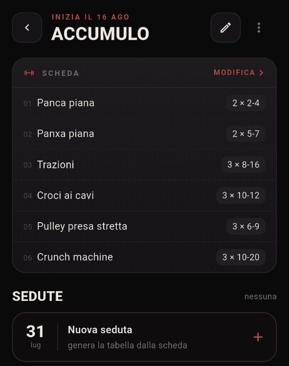Dettaglio del periodo Accumulo: la scheda con sei esercizi, ognuno con serie e range di ripetizioni, e sotto la sezione Sedute.